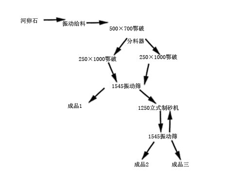 河卵石制砂生产线 河卵石制砂生产线