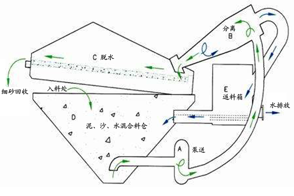 细沙回收机 细沙回收机