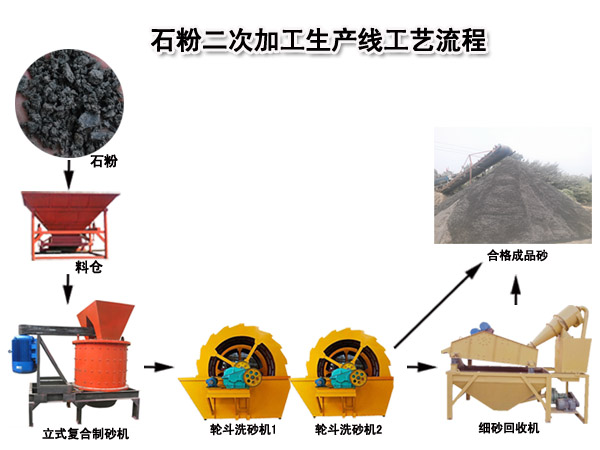 石粉洗砂生产线 石粉洗砂生产线